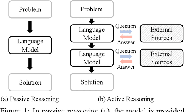 Figure 1 for From Passive to Active Reasoning: Can Large Language Models Ask the Right Questions under Incomplete Information?