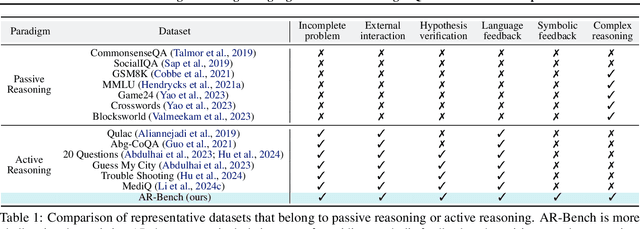 Figure 2 for From Passive to Active Reasoning: Can Large Language Models Ask the Right Questions under Incomplete Information?