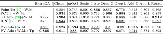 Figure 2 for Point-Voxel Adaptive Feature Abstraction for Robust Point Cloud Classification