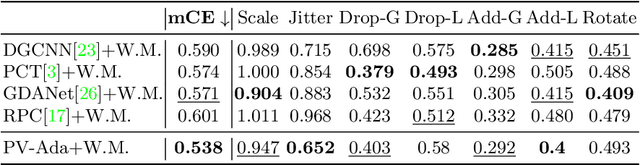 Figure 4 for Point-Voxel Adaptive Feature Abstraction for Robust Point Cloud Classification