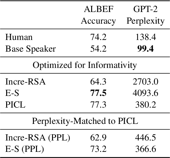 Figure 4 for Pragmatic Inference with a CLIP Listener for Contrastive Captioning