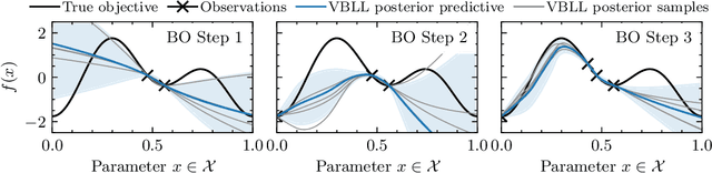 Figure 1 for Bayesian Optimization via Continual Variational Last Layer Training