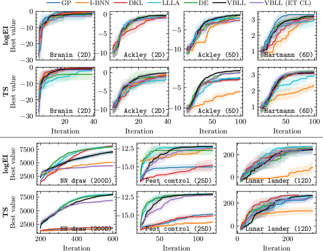 Figure 3 for Bayesian Optimization via Continual Variational Last Layer Training