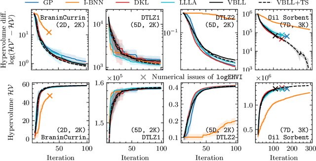 Figure 4 for Bayesian Optimization via Continual Variational Last Layer Training