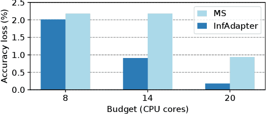 Figure 3 for Reconciling High Accuracy, Cost-Efficiency, and Low Latency of Inference Serving Systems