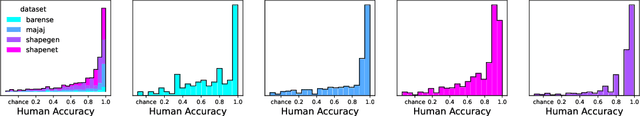 Figure 4 for Evaluating Multiview Object Consistency in Humans and Image Models