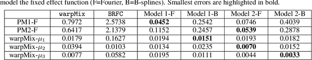 Figure 4 for Probabilistic size-and-shape functional mixed models