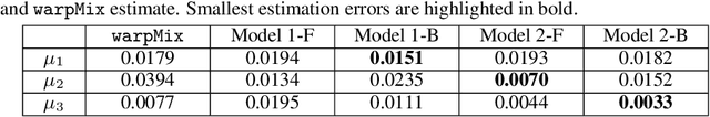 Figure 2 for Probabilistic size-and-shape functional mixed models