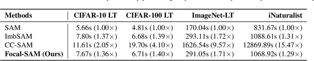 Figure 2 for Focal-SAM: Focal Sharpness-Aware Minimization for Long-Tailed Classification