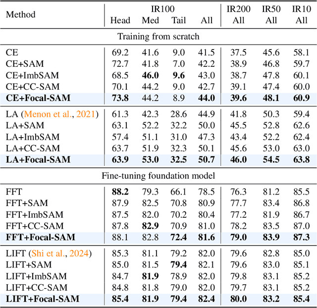Figure 4 for Focal-SAM: Focal Sharpness-Aware Minimization for Long-Tailed Classification