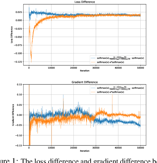 Figure 2 for Self-Adjust Softmax