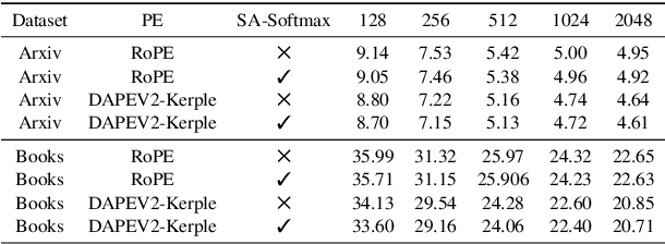 Figure 3 for Self-Adjust Softmax