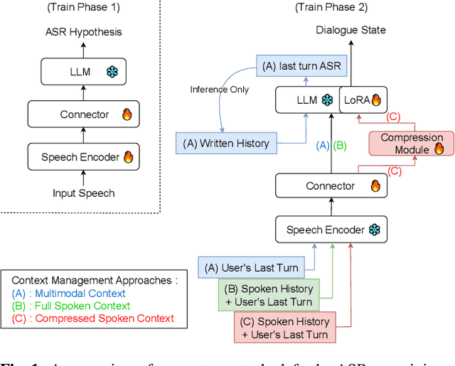 Figure 1 for The Speech-LLM Takes It All: A Truly Fully End-to-End Spoken Dialogue State Tracking Approach