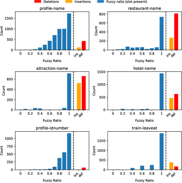 Figure 3 for The Speech-LLM Takes It All: A Truly Fully End-to-End Spoken Dialogue State Tracking Approach
