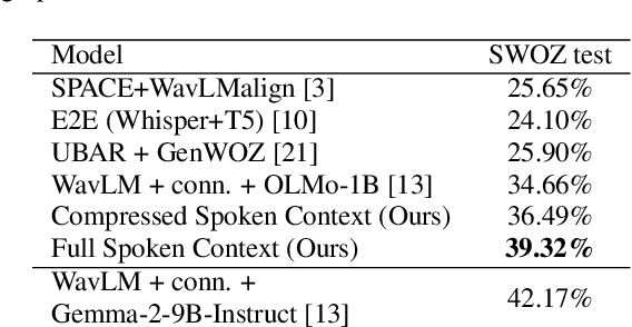 Figure 2 for The Speech-LLM Takes It All: A Truly Fully End-to-End Spoken Dialogue State Tracking Approach