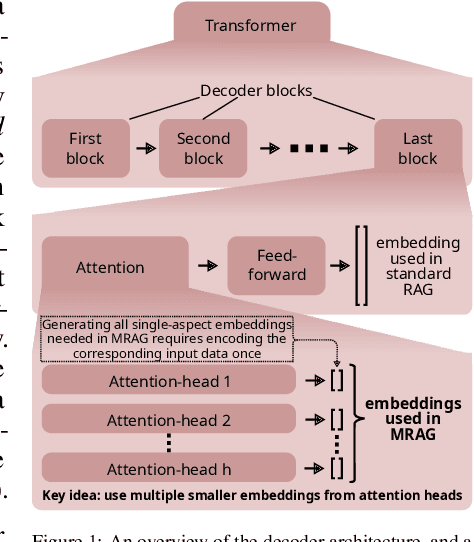 Figure 1 for Multi-Head RAG: Solving Multi-Aspect Problems with LLMs