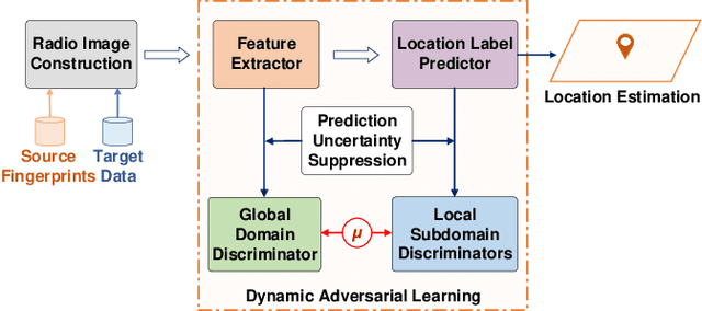 Figure 2 for Automatic Radio Map Adaptation for Robust Localization with Dynamic Adversarial Learning