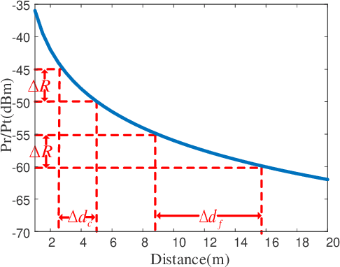Figure 3 for Automatic Radio Map Adaptation for Robust Localization with Dynamic Adversarial Learning