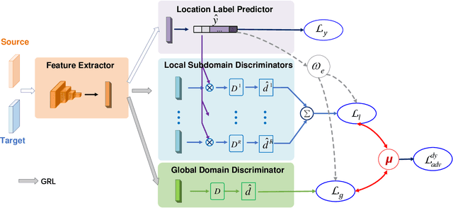 Figure 4 for Automatic Radio Map Adaptation for Robust Localization with Dynamic Adversarial Learning