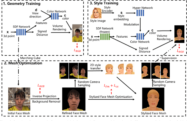 Figure 2 for 3D Face Style Transfer with a Hybrid Solution of NeRF and Mesh Rasterization