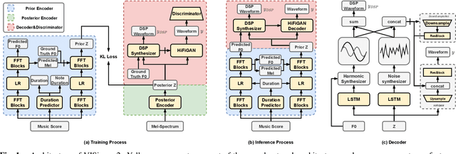 Figure 1 for VISinger 2: High-Fidelity End-to-End Singing Voice Synthesis Enhanced by Digital Signal Processing Synthesizer
