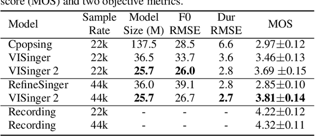 Figure 2 for VISinger 2: High-Fidelity End-to-End Singing Voice Synthesis Enhanced by Digital Signal Processing Synthesizer