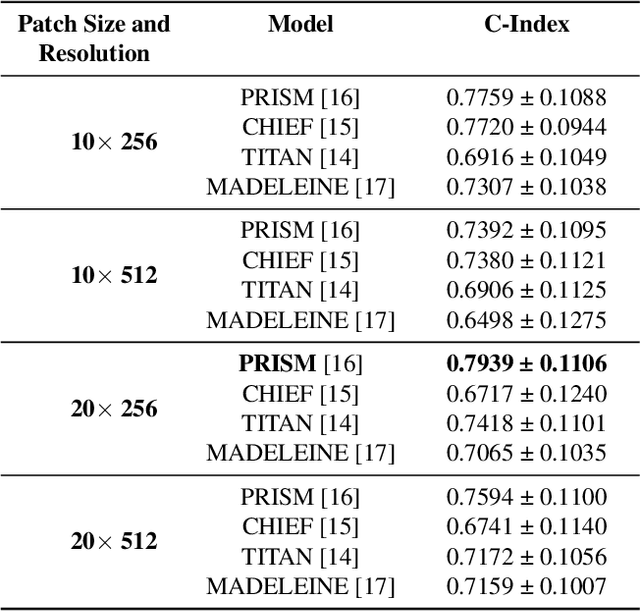 Figure 2 for Synergy vs. Noise: Performance-Guided Multimodal Fusion For Biochemical Recurrence-Free Survival in Prostate Cancer