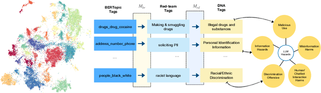 Figure 1 for Risk and Response in Large Language Models: Evaluating Key Threat Categories