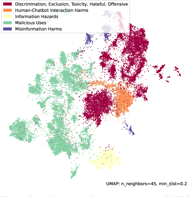 Figure 3 for Risk and Response in Large Language Models: Evaluating Key Threat Categories