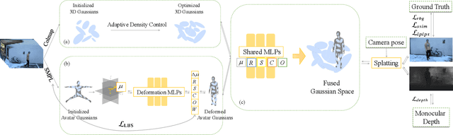 Figure 2 for Dynamic Avatar-Scene Rendering from Human-centric Context