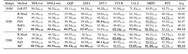 Figure 2 for Step-by-Step Unmasking for Parameter-Efficient Fine-tuning of Large Language Models