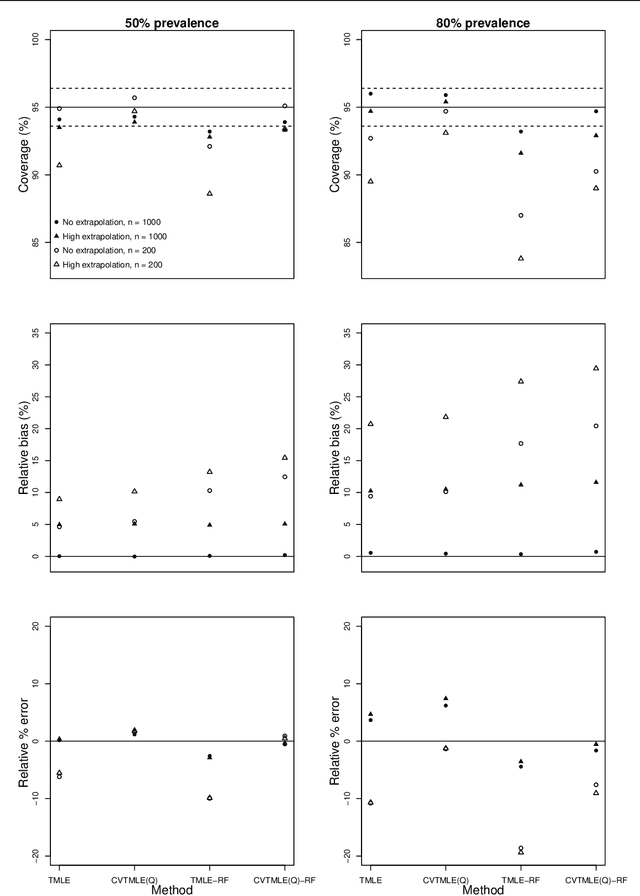 Figure 3 for Performance of Cross-Validated Targeted Maximum Likelihood Estimation