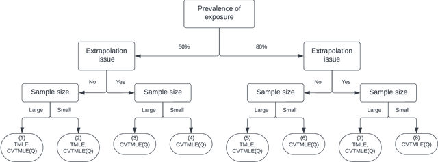 Figure 4 for Performance of Cross-Validated Targeted Maximum Likelihood Estimation