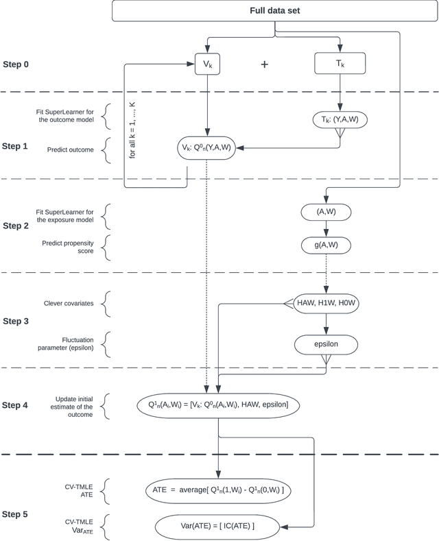 Figure 1 for Performance of Cross-Validated Targeted Maximum Likelihood Estimation