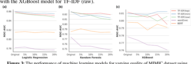 Figure 4 for Assessing the Impact of the Quality of Textual Data on Feature Representation and Machine Learning Models