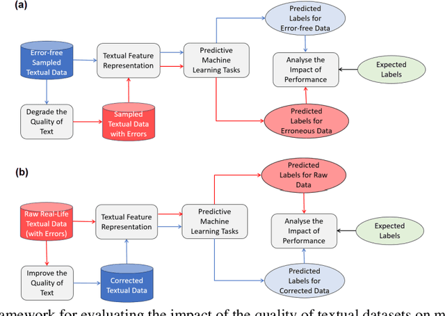 Figure 1 for Assessing the Impact of the Quality of Textual Data on Feature Representation and Machine Learning Models