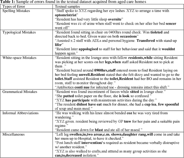Figure 2 for Assessing the Impact of the Quality of Textual Data on Feature Representation and Machine Learning Models