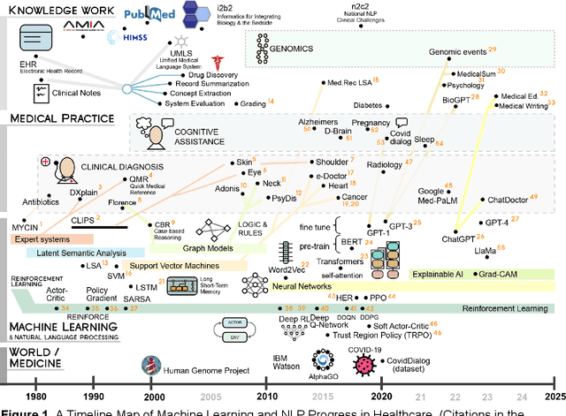 Figure 1 for A Review of Reinforcement Learning for Natural Language Processing, and Applications in Healthcare