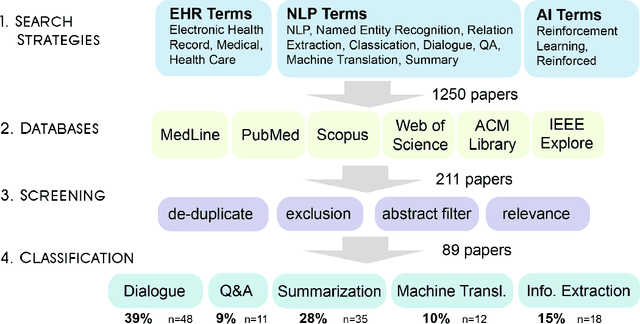 Figure 3 for A Review of Reinforcement Learning for Natural Language Processing, and Applications in Healthcare