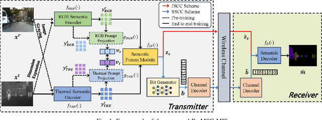 Figure 1 for Prompt-based Multimodal Semantic Communication for Multi-spectral Image Segmentation