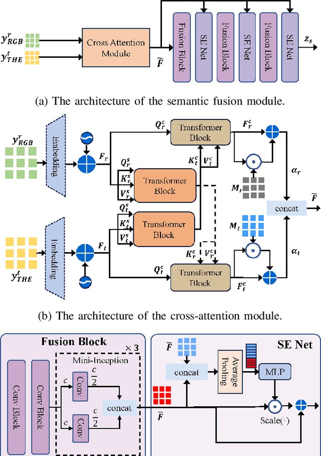 Figure 3 for Prompt-based Multimodal Semantic Communication for Multi-spectral Image Segmentation