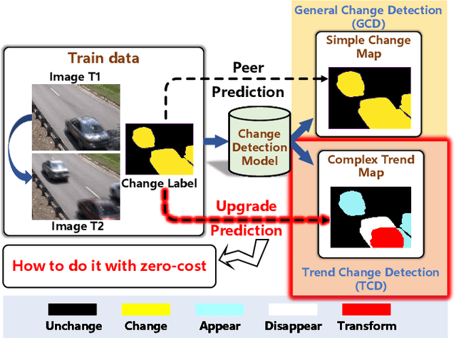 Figure 1 for SoftMatch Distance: A Novel Distance for Weakly-Supervised Trend Change Detection in Bi-Temporal Images