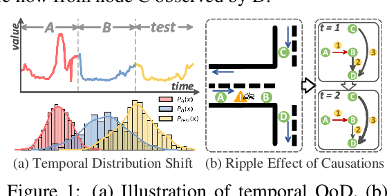 Figure 1 for Deciphering Spatio-Temporal Graph Forecasting: A Causal Lens and Treatment