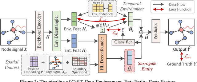 Figure 4 for Deciphering Spatio-Temporal Graph Forecasting: A Causal Lens and Treatment