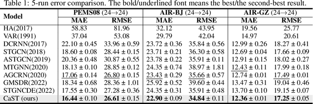 Figure 2 for Deciphering Spatio-Temporal Graph Forecasting: A Causal Lens and Treatment