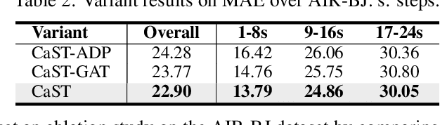 Figure 3 for Deciphering Spatio-Temporal Graph Forecasting: A Causal Lens and Treatment