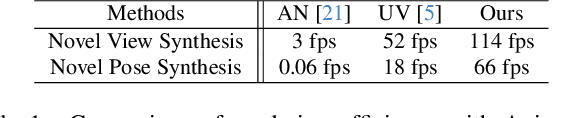 Figure 1 for Animatable 3D Gaussians for High-fidelity Synthesis of Human Motions