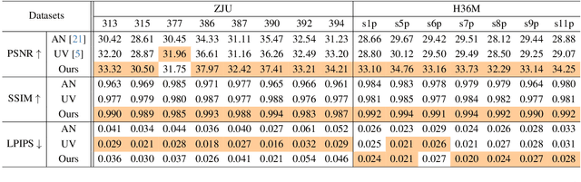 Figure 3 for Animatable 3D Gaussians for High-fidelity Synthesis of Human Motions