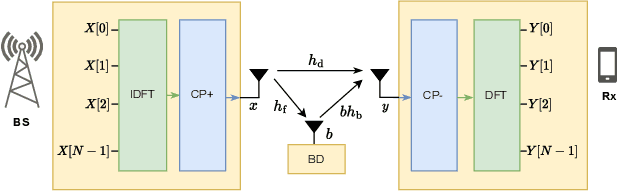 Figure 1 for Interference-Free Backscatter Communications for OFDM-Based Symbiotic Radio