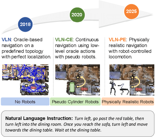 Figure 1 for Rethinking the Embodied Gap in Vision-and-Language Navigation: A Holistic Study of Physical and Visual Disparities